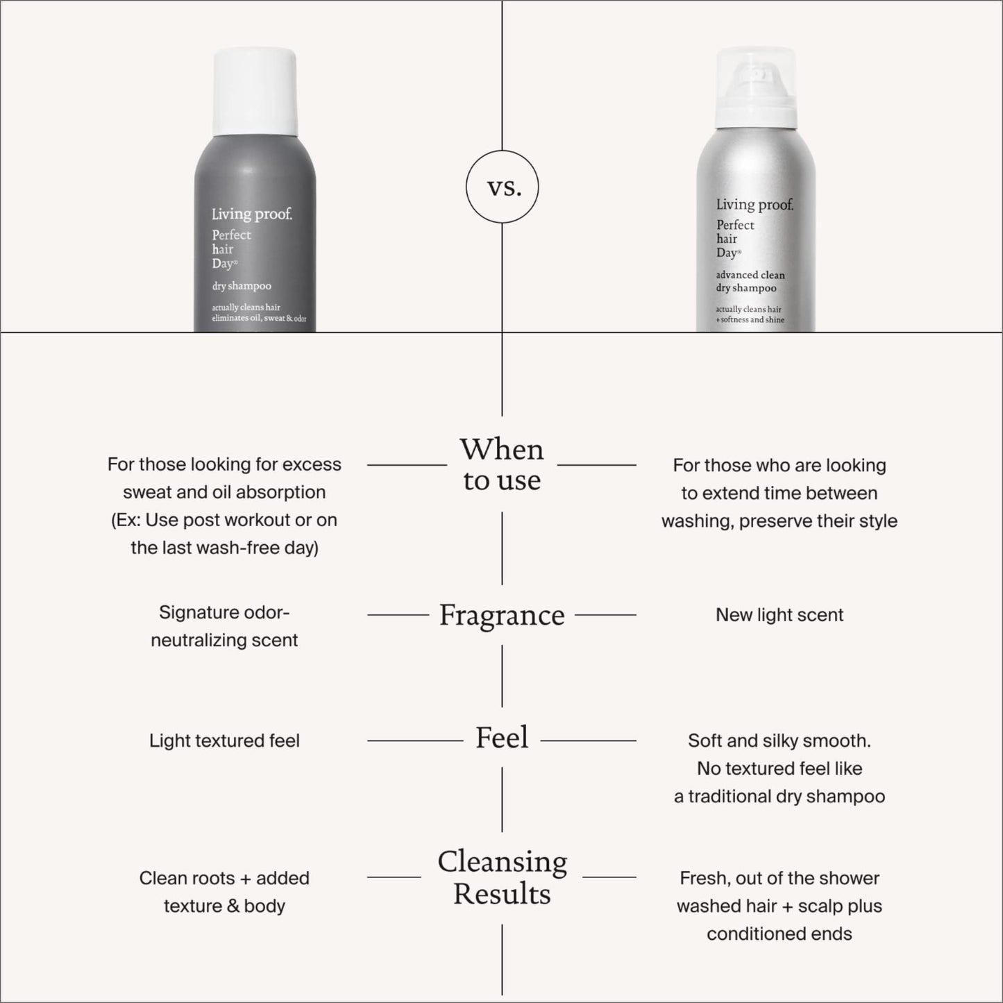 Living Proof Perfect Hair Day (phd) Advanced Clean Dry Shampoo 9.9 Oz